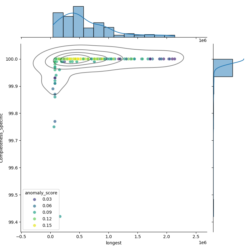 Burkholderia orbicola_filt_longest_Completeness_Specific.png